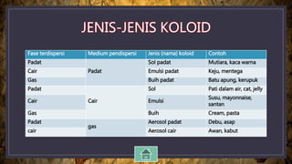 Fase terdispersi Medium pendispersi Jenis (nama) koloid Contoh
Padat
Padat
Sol padat Mutiara, kaca warna
Cair Emulsi padat Keju, mentega
Gas Buih padat Batu apung, kerupuk
Padat
Cair
Sol Pati dalam air, cat, jelly
Cair Emulsi
Susu, mayonnaise,
santan
Gas Buih Cream, pasta
Padat
gas
Aerosol padat Debu, asap
cair Aerosol cair Awan, kabut
 