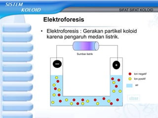 Elektroforesis
• Elektroforesis : Gerakan partikel koloid
karena pengaruh medan listrik.
• Manfaat :
– Untuk menentukan Muatan susu
partokel koloid
– Untuk memproduksi barang industri dan
karet
– Mengurangi pencemaran udara dengan
pengendap elektrostatika
SIFAT SIFAT KOLOID
+
close
Sumber listrik
Ion negatif
Ion positif
air
 
