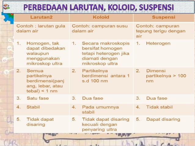 Sistem Koloid SMAN 81 Jakarta Sistem Koloid SMAN 81 Jakarta
