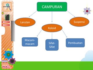 CAMPURAN
Larutan
Koloid
Suspensi
Macam-
macam Sifat-
Sifat
Pembuatan
 
