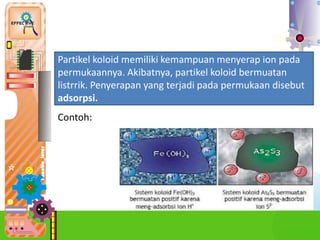 3.
Partikel koloid memiliki kemampuan menyerap ion pada
permukaannya. Akibatnya, partikel koloid bermuatan
listrrik. Penyerapan yang terjadi pada permukaan disebut
adsorpsi.
Contoh:
 