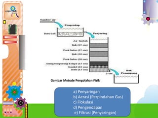 1) Me
a) Penyaringan
b) Aerasi (Perpindahan Gas)
c) Flokulasi
d) Pengendapan
e) Filtrasi (Penyaringan)
Gambar Metode Pengolahan Fisik
 