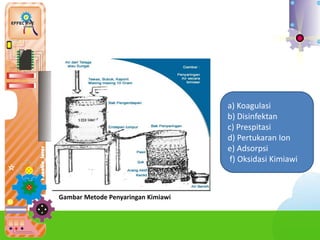 2) Me
a) Koagulasi
b) Disinfektan
c) Prespitasi
d) Pertukaran Ion
e) Adsorpsi
f) Oksidasi Kimiawi
Gambar Metode Penyaringan Kimiawi
 