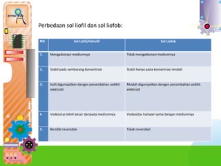 NO Sol Liofil/Hidrofil Sol Liofob
1. Mengadsorpsi mediumnya Tidak mengadsorpsi mediumnya
2. Stabil pada sembarang konsentrasi Stabil hanya pada konsentrasi rendah
3. Sulit digumpalkan dengan penambahan sedikit
elektrolit
Mudah digumpalkan dengan penambahan sedikit
elektrolit
4 Visikositas lebih besar daripada mediumnya Visikositas hamper sama dengan mediumnya
5. Bersifat reversible Tidak reversibel
Perbedaan sol liofil dan sol liofob:
 