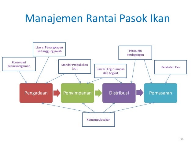 ★ Contoh jurnal international rantai pasok its