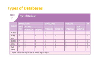 Types of Databases
 
