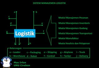 SISTEM MANAJEMEN LOGISTIK
Modul Manajemen Pesanan
Modul Manajemen Inventaris
Modul Manajemen Gudang
Modul Manajemen Transportasi
Modul Manufaktur
Modul Analisis dan Pelaporan
g f
d
c
a
e
b
j i h
Keterangan
a – Loader
b – Warehouse
c – Packaging
d – Robot
e – Shipping
f – Control
g – Airplane
h – Tanker
i – Truck
j – Delivery
Mas Irfan
UNU Cirebon
 