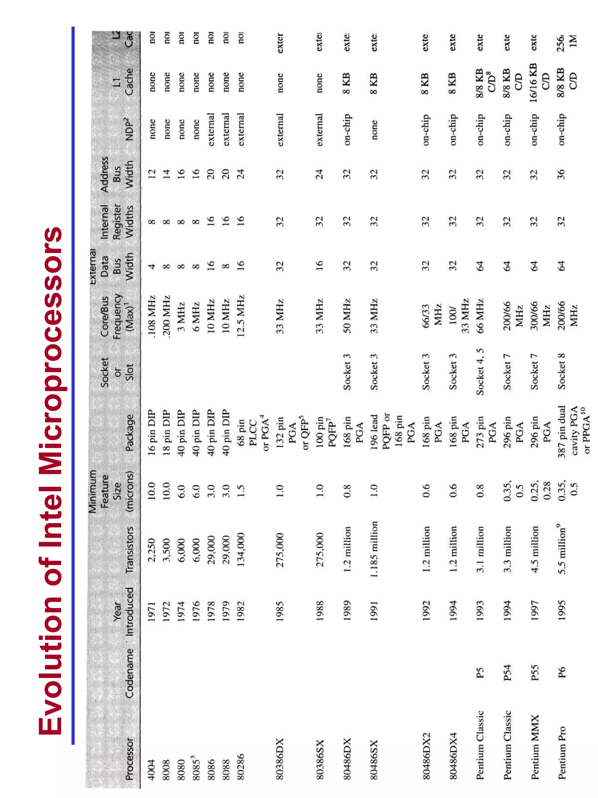Evolution of Intel Microprocessors




                                     13
 