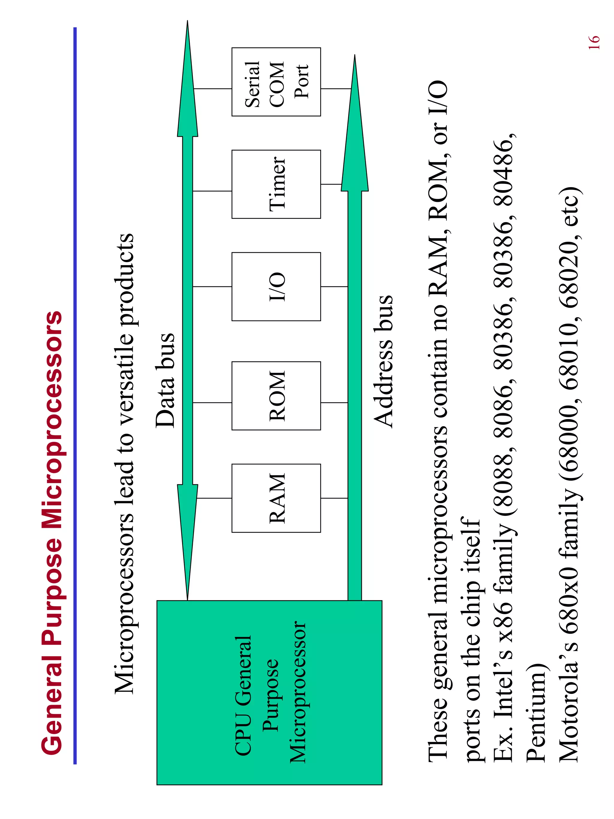General Purpose Microprocessors

      Microprocessors lead to versatile products
                              Data bus

CPU General                                                Serial
   Purpose           RAM      ROM        I/O       Timer   COM
Microprocessor                                              Port



                              Address bus

These general microprocessors contain no RAM, ROM, or I/O
ports on the chip itself
Ex. Intel’s x86 family (8088, 8086, 80386, 80386, 80486,
Pentium)
Motorola’s 680x0 family (68000, 68010, 68020, etc)
                                                                    16
 