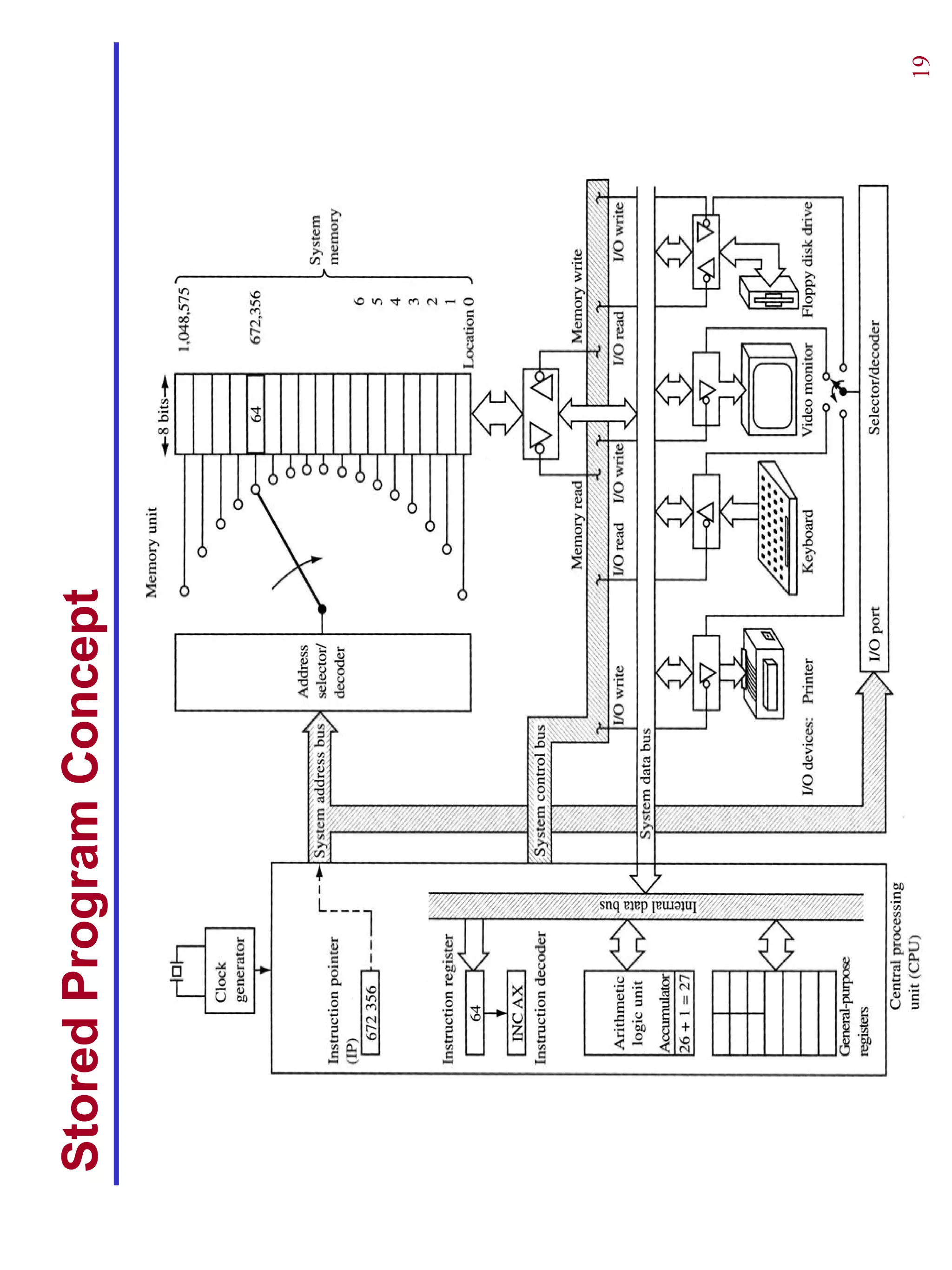 Stored Program Concept




                         19
 