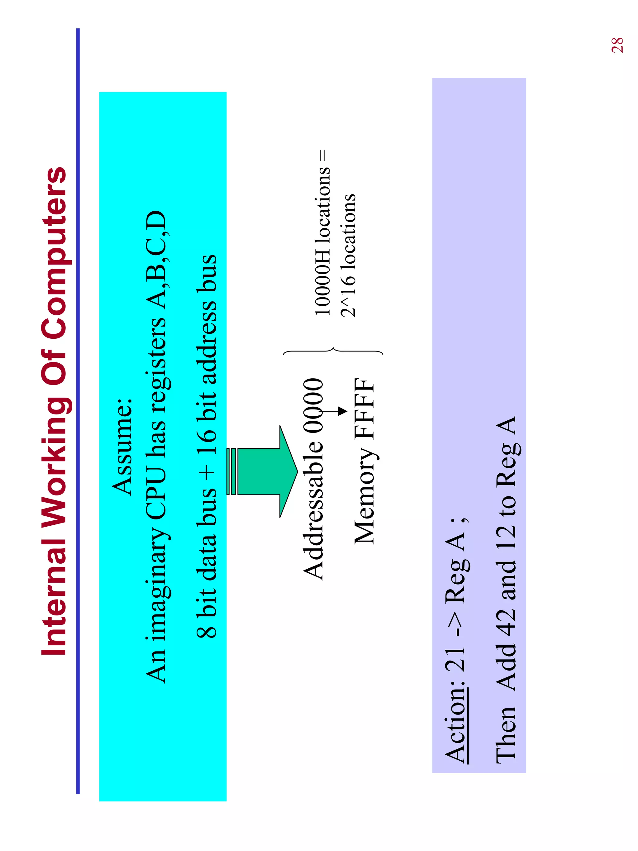 Internal Working Of Computers
                    Assume:
      An imaginary CPU has registers A,B,C,D
          8 bit data bus + 16 bit address bus


               Addressable 0000        10000H locations =
                                       2^16 locations
                  Memory FFFF


Action: 21 -> Reg A ;
Then Add 42 and 12 to Reg A


                                                            28
 