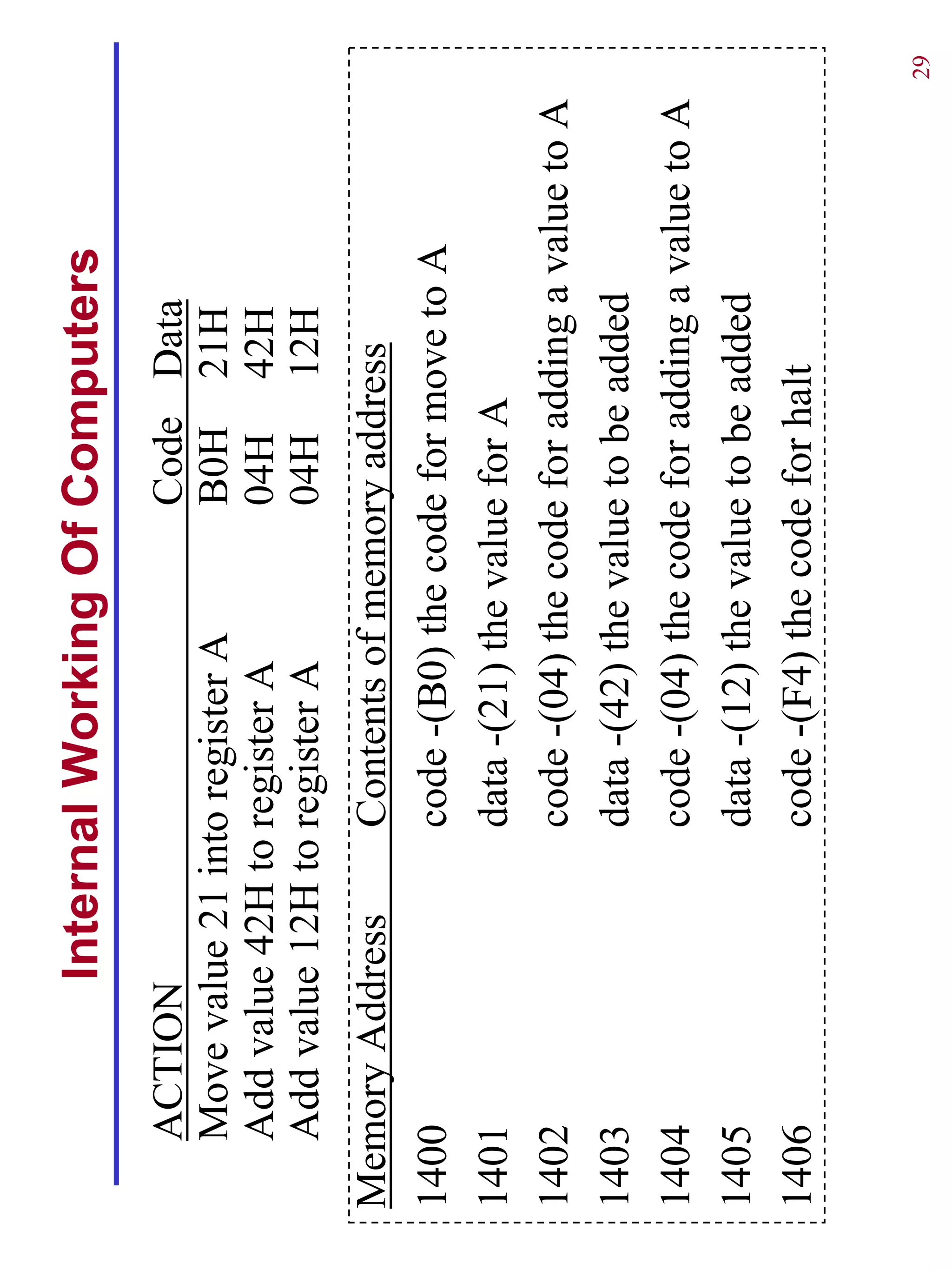Internal Working Of Computers
   ACTION                             Code    Data
   Move value 21 into register A      B0H     21H
   Add value 42H to register A        04H     42H
   Add value 12H to register A        04H     12H
Memory Address      Contents of memory address
1400                code -(B0) the code for move to A
1401                data -(21) the value for A
1402                code -(04) the code for adding a value to A
1403                data -(42) the value to be added
1404                code -(04) the code for adding a value to A
1405                data -(12) the value to be added
1406                code -(F4) the code for halt

                                                                  29
 