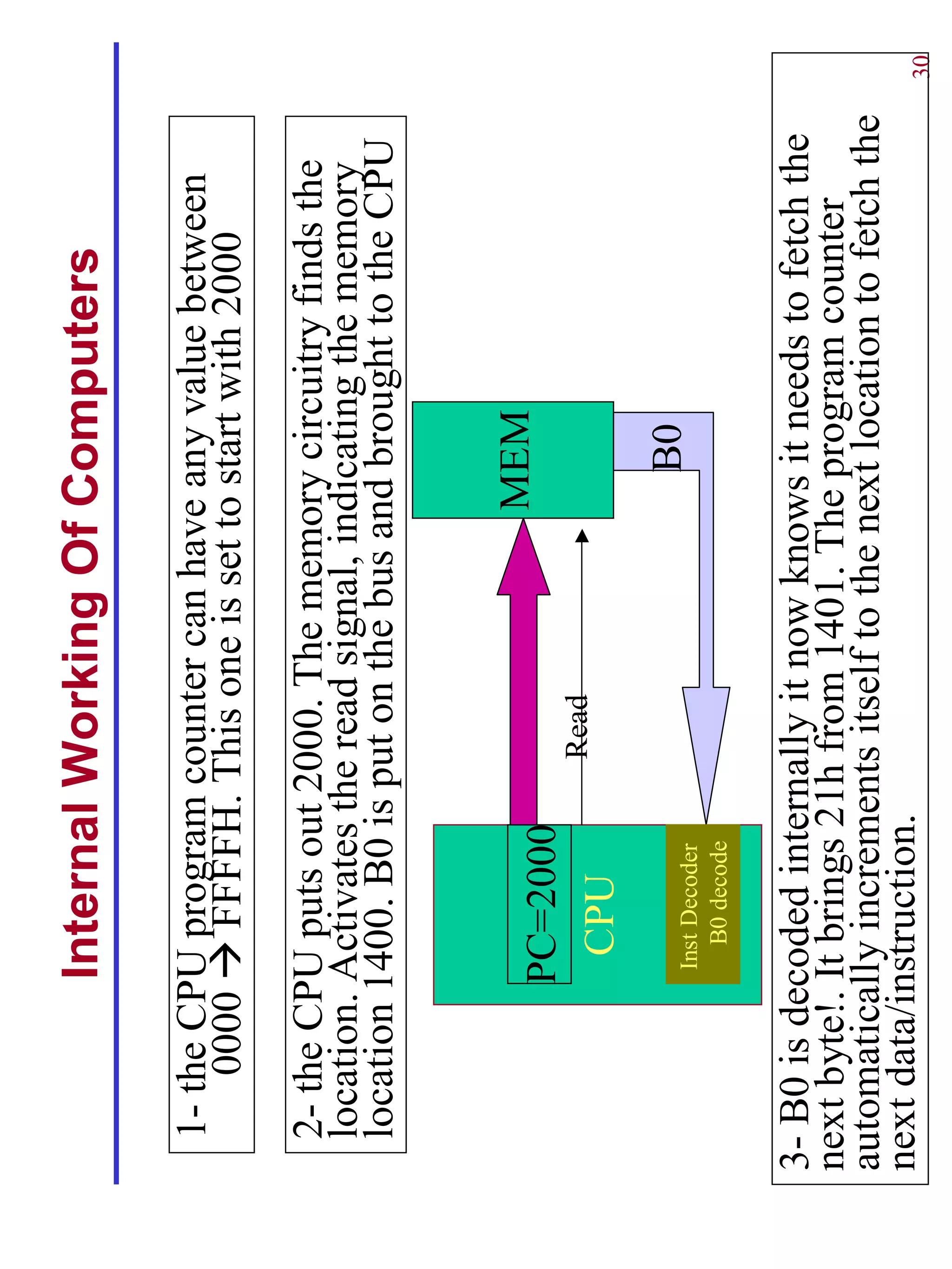 Internal Working Of Computers

 1- the CPU program counter can have any value between
     0000 FFFFH. This one is set to start with 2000
 2- the CPU puts out 2000. The memory circuitry finds the
 location. Activates the read signal, indicating the memory
 location 1400. B0 is put on the bus and brought to the CPU


                                        MEM
           PC=2000
                           Read
            CPU
            Inst Decoder
                                          B0
               B0 decode


3- B0 is decoded internally it now knows it needs to fetch the
next byte!. It brings 21h from 1401. The program counter
automatically increments itself to the next location to fetch the
next data/instruction.                                              30
 