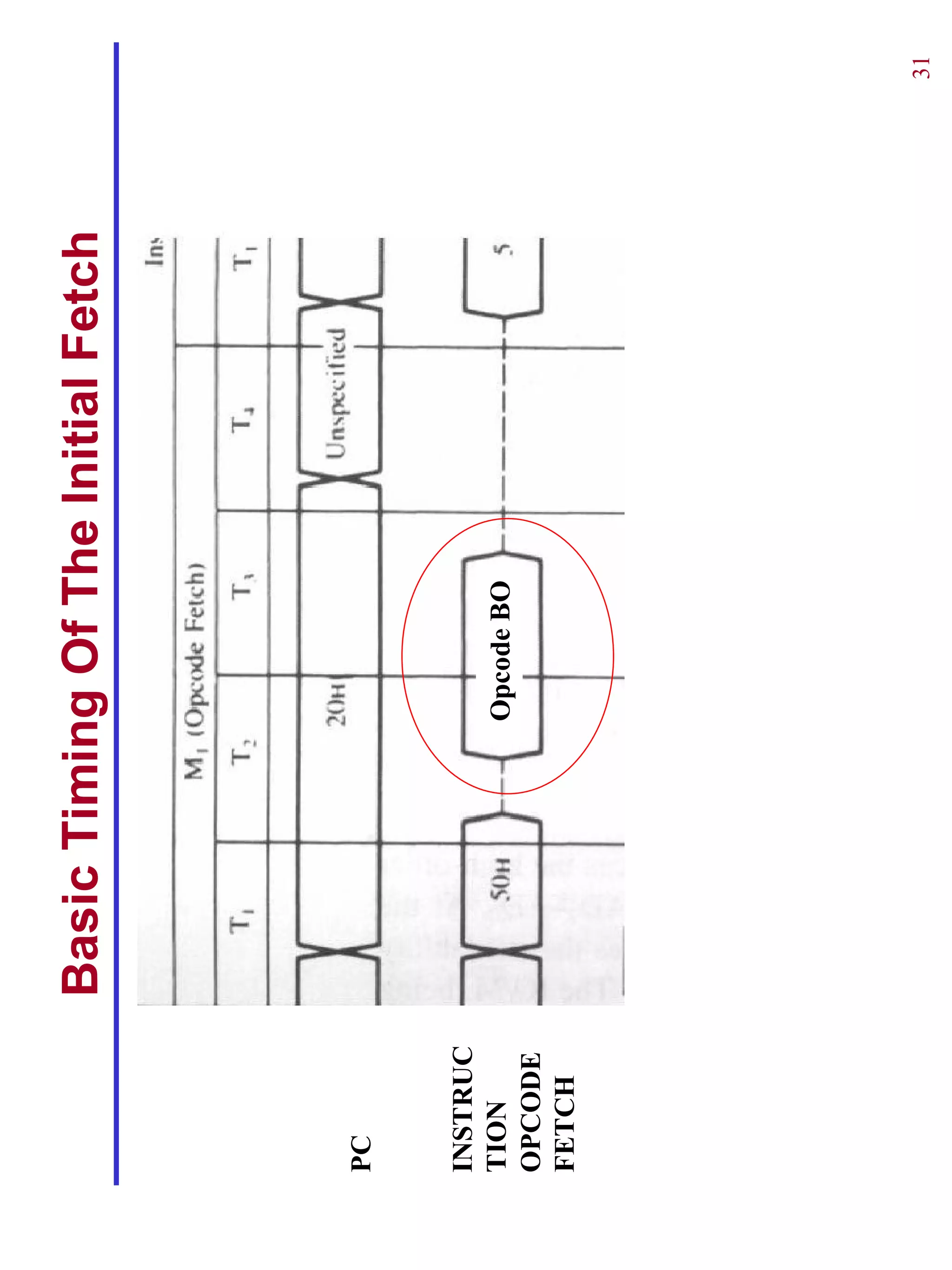 Basic Timing Of The Initial Fetch




PC


INSTRUC
TION                 Opcode BO
OPCODE
FETCH




                                              31
 