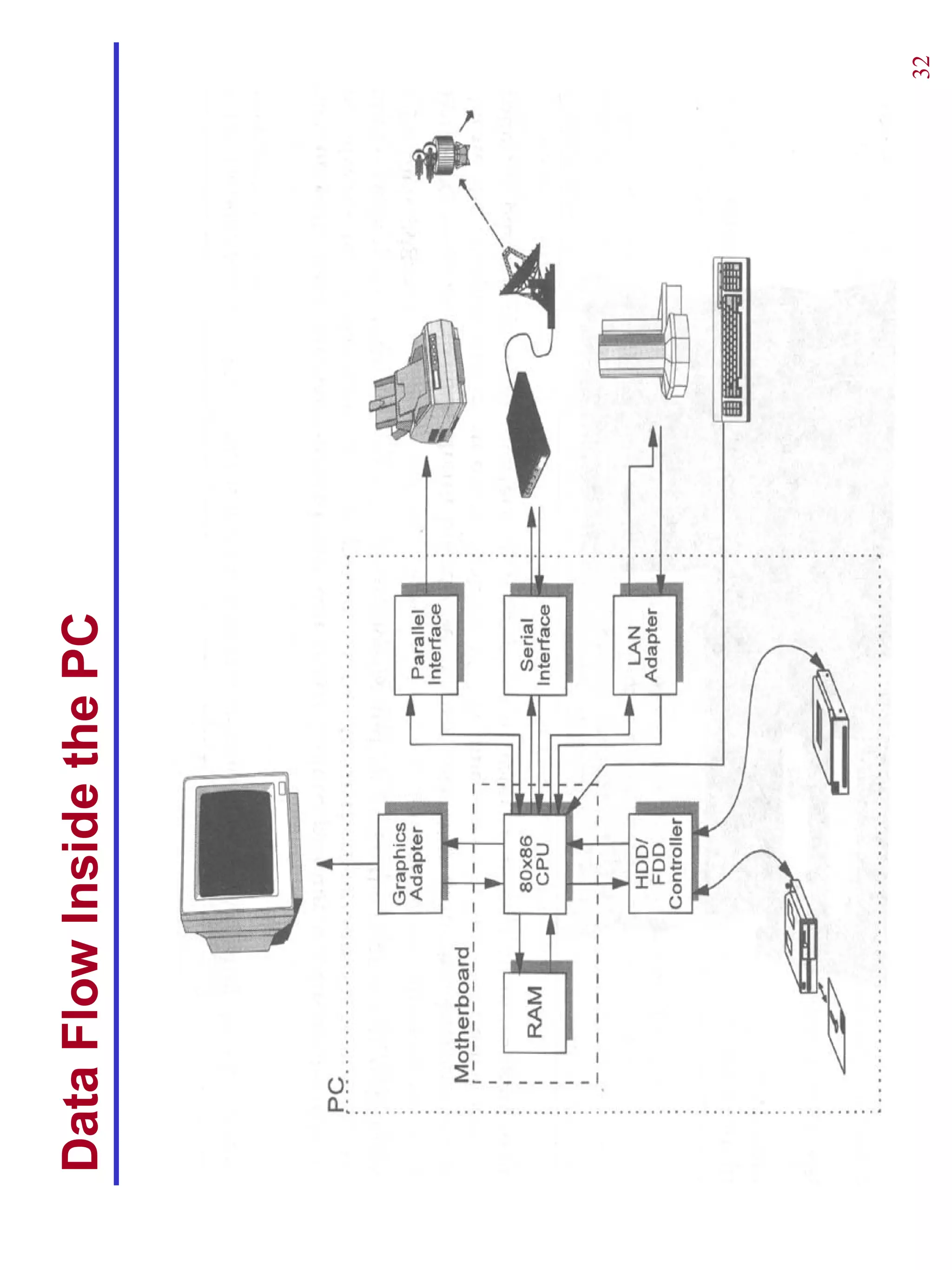 Data Flow Inside the PC




                          32
 