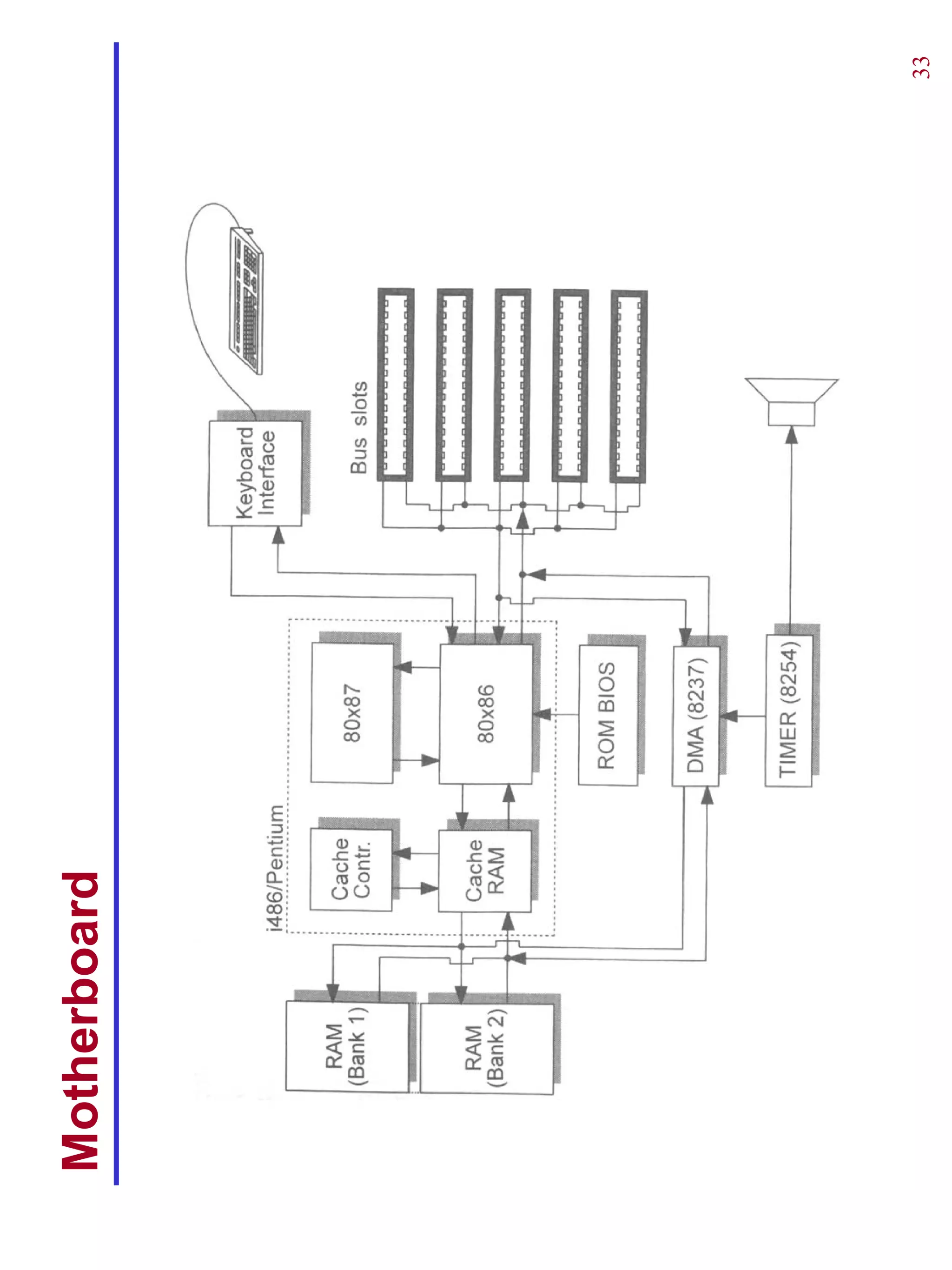 Motherboard




              33
 