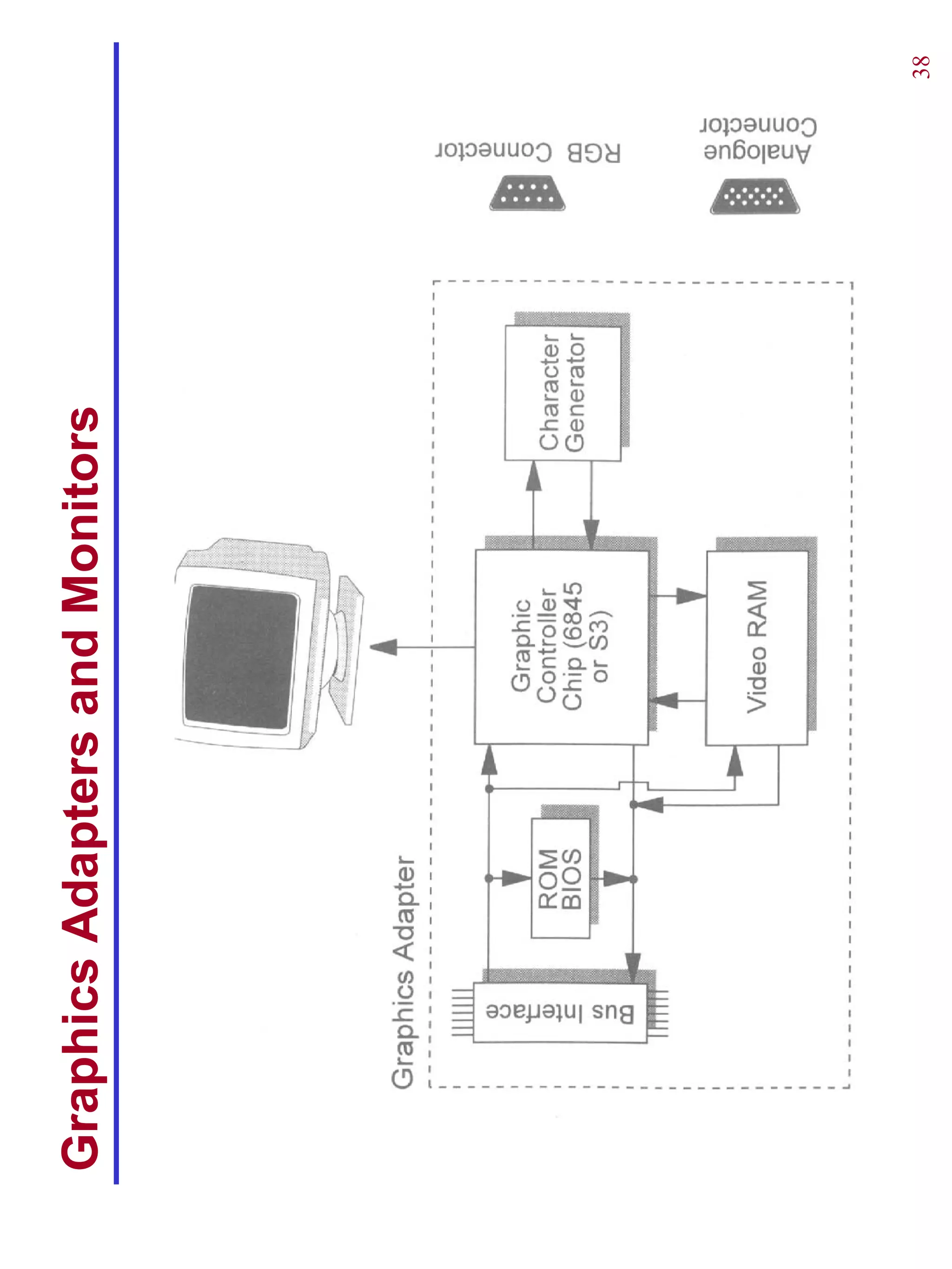 Graphics Adapters and Monitors




                                 38
 