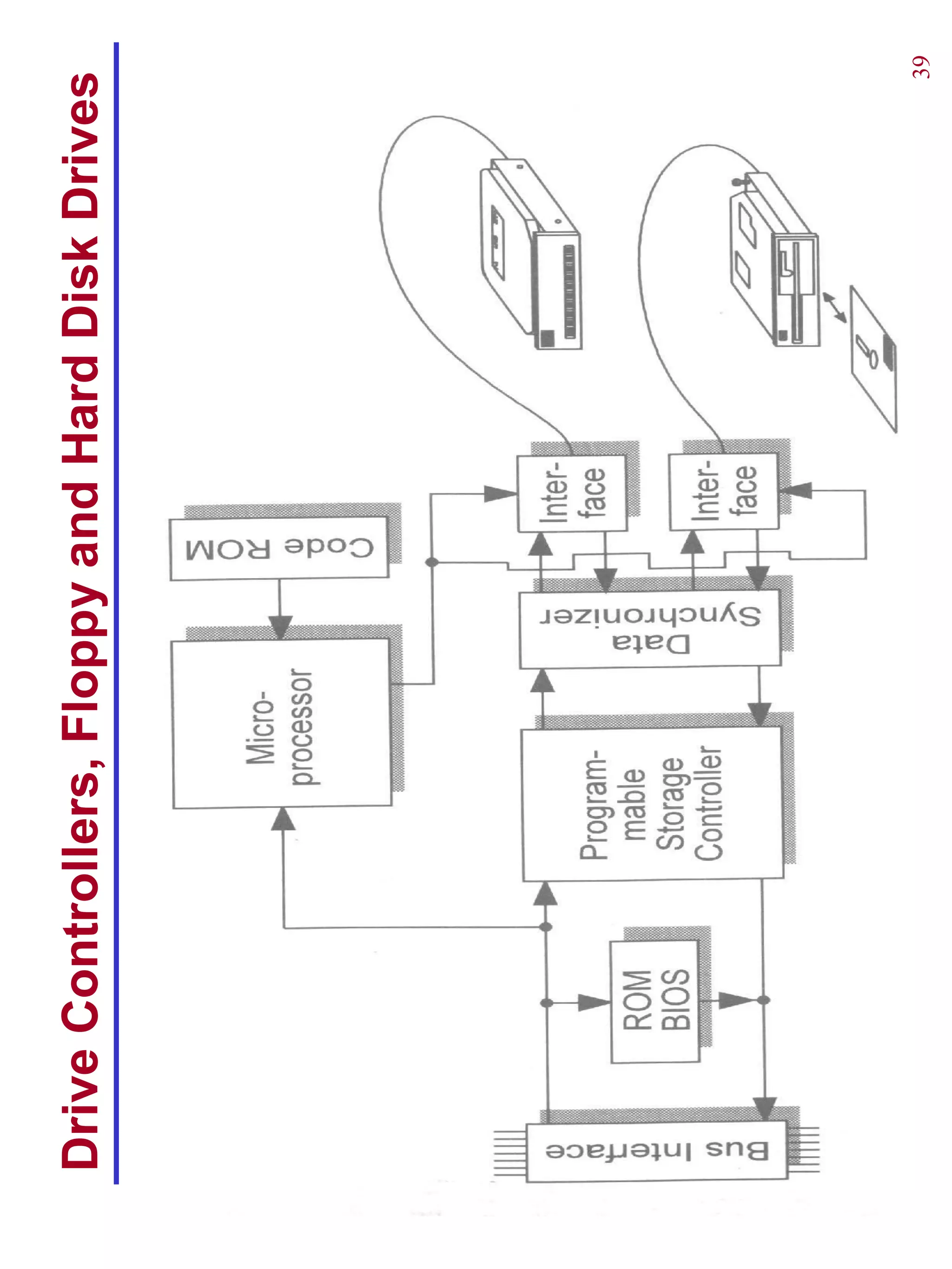 Drive Controllers, Floppy and Hard Disk Drives




                                             39
 