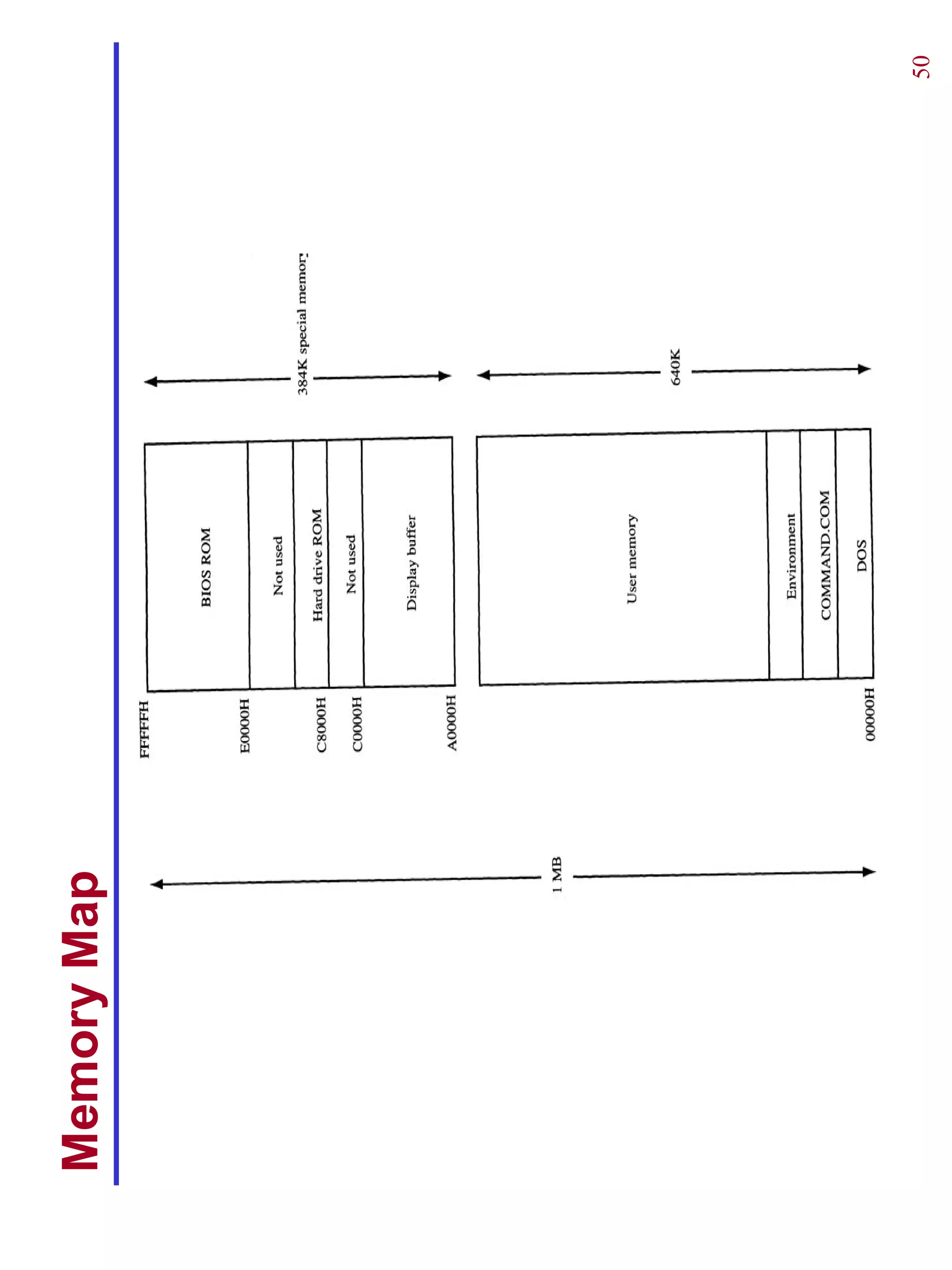 Memory Map




             50
 