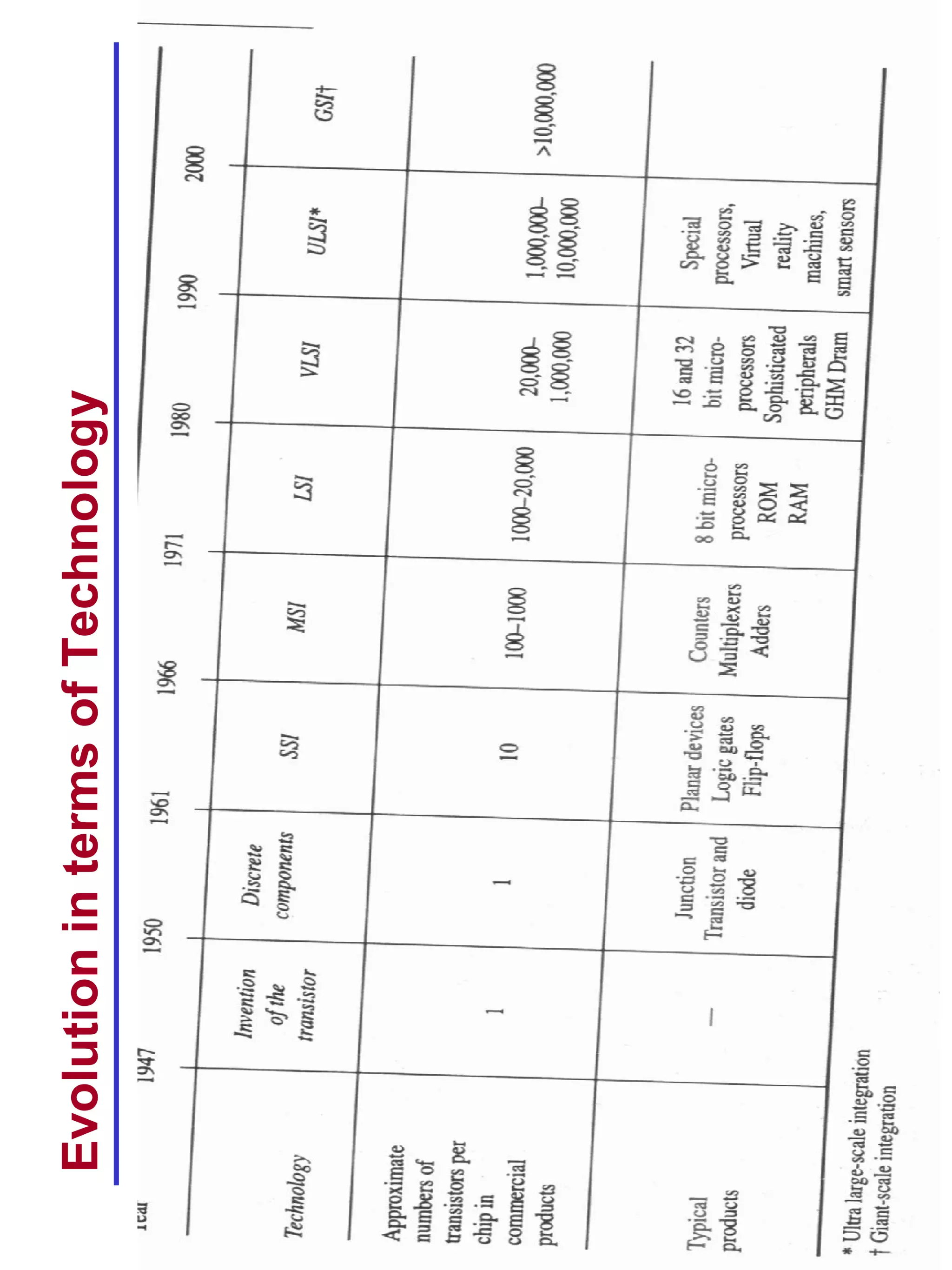 Evolution in terms of Technology




                                   8
 