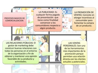PROCESOS BASICOS DE
COMERCIALIZACION:

LA PUBLICIDAD: Es
cualquier forma pagada
de presentación que
tiene como finalidad
convencer a los
consumidores respecto a
algún producto.

LAS RELACIONES PÚBLICAS: El
gestor de marketing debe
construir buenas relaciones con
todas las personas en el entorno
de la organización a fin de
obtener y mantener una opinión
favorable de su producto y
actividades.

LA PROMOCIÓN DE
VENTAS: Consiste en
otorgar incentivos al
consumidor para
fomentar la compra
de un producto.

LAS VENTAS
PERSONALES: Son una
de las herramientas
más importantes de la
promoción porque
permiten una relación
directa con los clientes
actuales y potenciales.

 