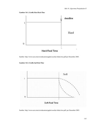 Bab 16. Algoritma Penjadualan II
Gambar 16-1. Graﬁk Hard Real-Time
Sumber: http://www.ncst.ernet.in/education/pgdst/coosfac/slides/rtos.pdf per Desember 2003.
Gambar 16-2. Graﬁk Soft Real-Time
Sumber: http://www.ncst.ernet.in/education/pgdst/coosfac/slides/rtos.pdf; per Desember 2003.
142
 