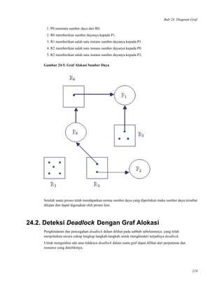 Bab 24. Diagram Graf
1. P0 meminta sumber daya dari R0.
2. R0 memberikan sumber dayanya kepada P1.
3. R1 memberikan salah satu instans sumber dayanya kepada P1.
4. R2 memberikan salah satu instans sumber dayanya kepada P0.
5. R2 memberikan salah satu instans sumber dayanya kepada P2.
Gambar 24-5. Graf Alokasi Sumber Daya
Setelah suatu proses telah mendapatkan semua sumber daya yang diperlukan maka sumber daya tersebut
dilepas dan dapat digunakan oleh proses lain.
24.2. Deteksi Deadlock Dengan Graf Alokasi
Penghindaran dan pencegahan deadlock dalam dilihat pada subbab sebelumnnya. yang telah
menjelaskan secara cukup lengkap langkah-langkah untuk menghindari terjadinya deadlock.
Untuk mengetahui ada atau tidaknya deadlock dalam suatu graf dapat dilihat dari perputaran dan
resource yang dimilikinya.
214
 