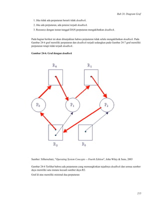 Bab 24. Diagram Graf
1. Jika tidak ada perputaran berarti tidak deadlock.
2. Jika ada perputaran, ada potensi terjadi deadlock.
3. Resource dengan instan tunggal DAN perputaran mengakibatkan deadlock.
Pada bagian berikut ini akan ditunjukkan bahwa perputaran tidak selalu mengakibatkan deadlock. Pada
Gambar 24-6 graf memiliki perputaran dan deadlock terjadi sedangkan pada Gambar 24-7 graf memiliki
perputaran tetapi tidak terjadi deadlock.
Gambar 24-6. Graf dengan deadlock
Sumber: Silberschatz, "Operating System Concepts -- Fourth Edition", John Wiley & Sons, 2003
Gambar 24-6 Terlihat bahwa ada perputaran yang memungkinkan tejadinya deadlock dan semua sumber
daya memiliki satu instans kecuali sumber daya R2.
Graf di atas memiliki minimal dua perputaran:
215
 