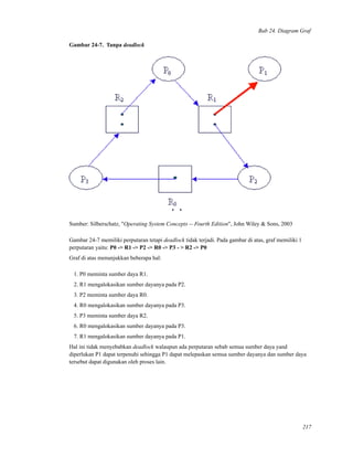 Bab 24. Diagram Graf
Gambar 24-7. Tanpa deadlock
Sumber: Silberschatz, "Operating System Concepts -- Fourth Edition", John Wiley & Sons, 2003
Gambar 24-7 memiliki perputaran tetapi deadlock tidak terjadi. Pada gambar di atas, graf memiliki 1
perputaran yaitu: P0 -> R1 -> P2 -> R0 -> P3 - > R2 -> P0
Graf di atas menunjukkan beberapa hal:
1. P0 meminta sumber daya R1.
2. R1 mengalokasikan sumber dayanya pada P2.
3. P2 meminta sumber daya R0.
4. R0 mengalokasikan sumber dayanya pada P3.
5. P3 meminta sumber daya R2.
6. R0 mengalokasikan sumber dayanya pada P3.
7. R1 mengalokasikan sumber dayanya pada P1.
Hal ini tidak menyebabkan deadlock walaupun ada perputaran sebab semua sumber daya yand
diperlukan P1 dapat terpenuhi sehingga P1 dapat melepaskan semua sumber dayanya dan sumber daya
tersebut dapat digunakan oleh proses lain.
217
 
