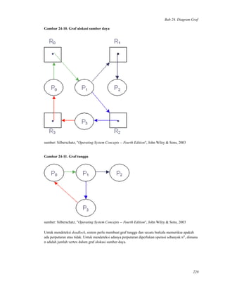 Bab 24. Diagram Graf
Gambar 24-10. Graf alokasi sumber daya
sumber: Silberschatz, "Operating System Concepts -- Fourth Edition", John Wiley & Sons, 2003
Gambar 24-11. Graf tunggu
sumber: Silberschatz, "Operating System Concepts -- Fourth Edition", John Wiley & Sons, 2003
Untuk mendeteksi deadlock, sistem perlu membuat graf tunggu dan secara berkala memeriksa apakah
ada perputaran atau tidak. Untuk mendeteksi adanya perputaran diperlukan operasi sebanyak n2
, dimana
n adalah jumlah vertex dalam graf alokasi sumber daya.
220
 