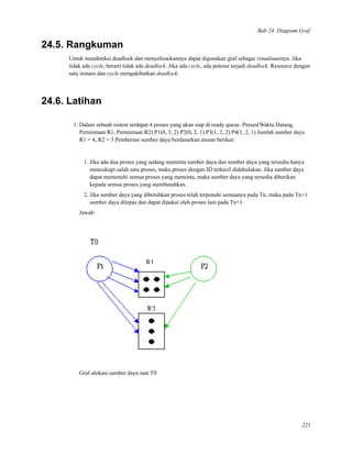 Bab 24. Diagram Graf
24.5. Rangkuman
Untuk mendeteksi deadlock dan menyelesaikannya dapat digunakan graf sebagai visualisasinya. Jika
tidak ada cycle, berarti tidak ada deadlock. Jika ada cycle, ada potensi terjadi deadlock. Resource dengan
satu instans dan cycle mengakibatkan deadlock.
24.6. Latihan
1. Dalam sebuah sistem terdapat 4 proses yang akan siap di ready queue. Proses(Waktu Datang,
Permintaan R1, Permintaan R2) P1(0, 3, 2) P2(0, 2, 1) P3(1, 2, 2) P4(1, 2, 1) Jumlah sumber daya
R1 = 4, R2 = 3 Pemberian sumber daya berdasarkan aturan berikut:
1. Jika ada dua proses yang sedang meminta sumber daya dan sumber daya yang tersedia hanya
mencukupi salah satu proses, maka proses dengan ID terkecil didahulukan. Jika sumber daya
dapat memenuhi semua proses yang meminta, maka sumber daya yang tersedia diberikan
kepada semua proses yang membutuhkan.
2. Jika sumber daya yang dibutuhkan proses telah terpenuhi semuanya pada Tn, maka pada Tn+1
sumber daya dilepas dan dapat dipakai oleh proses lain pada Tn+1
Jawab:
Graf alokasi sumber daya saat T0
221
 