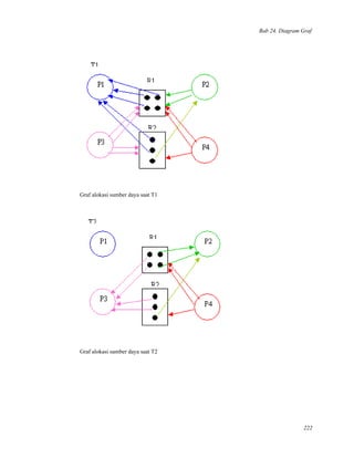 Bab 24. Diagram Graf
Graf alokasi sumber daya saat T1
Graf alokasi sumber daya saat T2
222
 