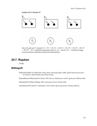 Bab 24. Diagram Graf
Gambar 24-13. Deadlock II
Jika set E pada saat T1 menjadi: E1 = { P1 --> R1, P1 --> R2, P2 --> R1, P2 --> R2, P3 --> R1, P3
--> R2, P3 --> R3 }, gambarkan graph pada urutan T1, T2,... serta (E2, E3, ...) berikutnya hingga
semua permintaan sumberdaya terpenuhi dan dikembalikan.
24.7. Rujukan
FIXME
Bibliograﬁ
[Silberschatz2000] Avi Silberschatz, Peter Galvin, dan Grag Gagne, 2000, Applied Operating Systems:
First Edition, Edisi Pertama, John Wiley & Sons.
[KennethRosen1999] Kenneth H. Rosen, 1999, Discrete Mathematics and Its Application, McGraw Hill.
[Stallings2001] William Stallings, 2001, Operating Systems, Prentice Hall.
[Tanenbaum1992] Andrew S. Tanenbaum, 1992, Modern Operating Systems, Prentice-Hall Inc..
226
 