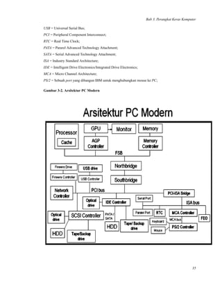 Bab 3. Perangkat Keras Komputer
USB = Universal Serial Bus;
PCI = Peripheral Component Interconnect;
RTC = Real Time Clock;
PATA = Pararel Advanced Technology Attachment;
SATA = Serial Advanced Technology Attachment;
ISA = Industry Standard Architecture;
IDE = Intelligent Drive Electronics/Integrated Drive Electronics;
MCA = Micro Channel Architecture;
PS/2 = Sebuah port yang dibangun IBM untuk menghubungkan mouse ke PC;
Gambar 3-2. Arsitektur PC Modern
35
 