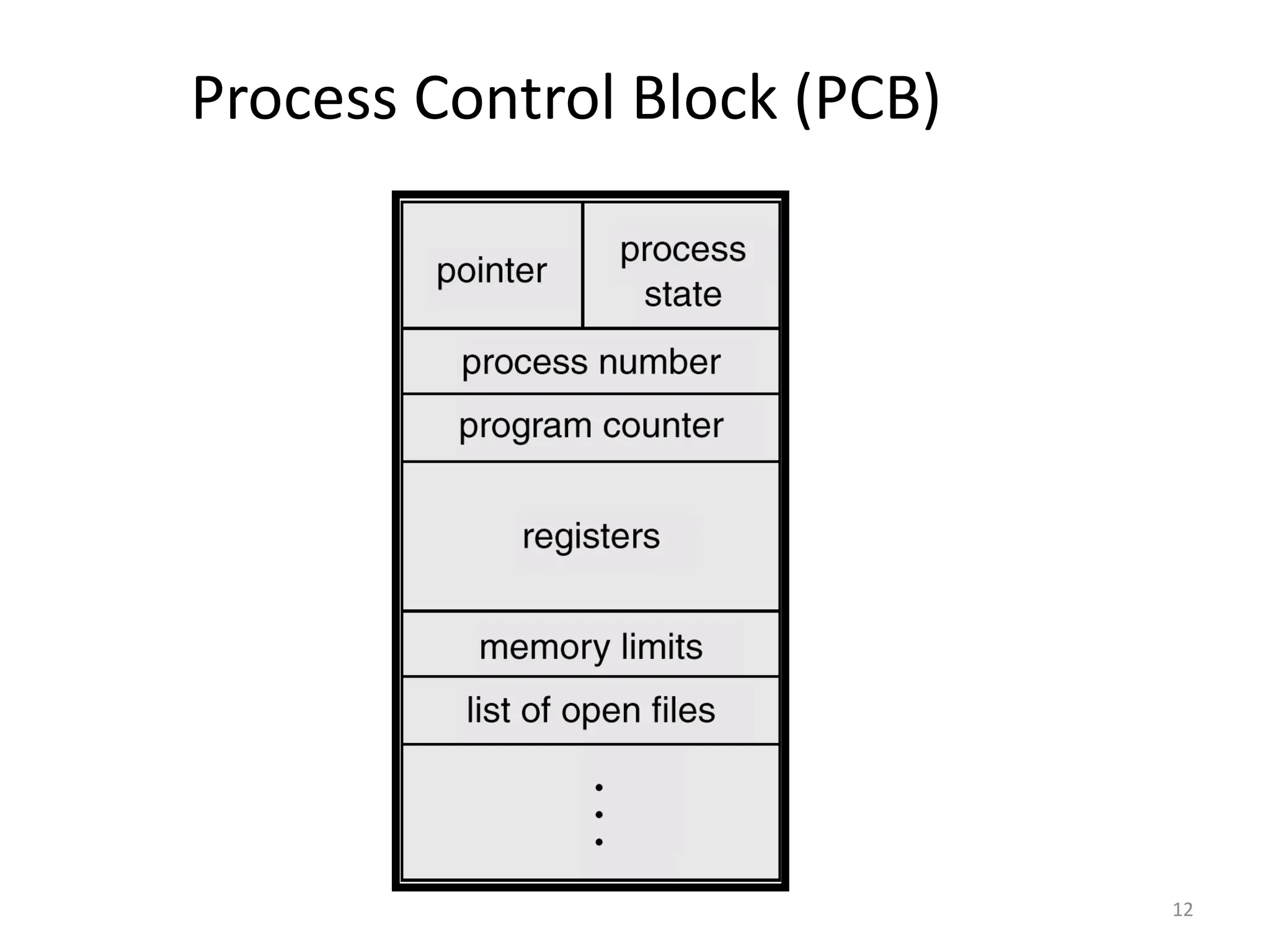 Process Control Block (PCB)
12
 