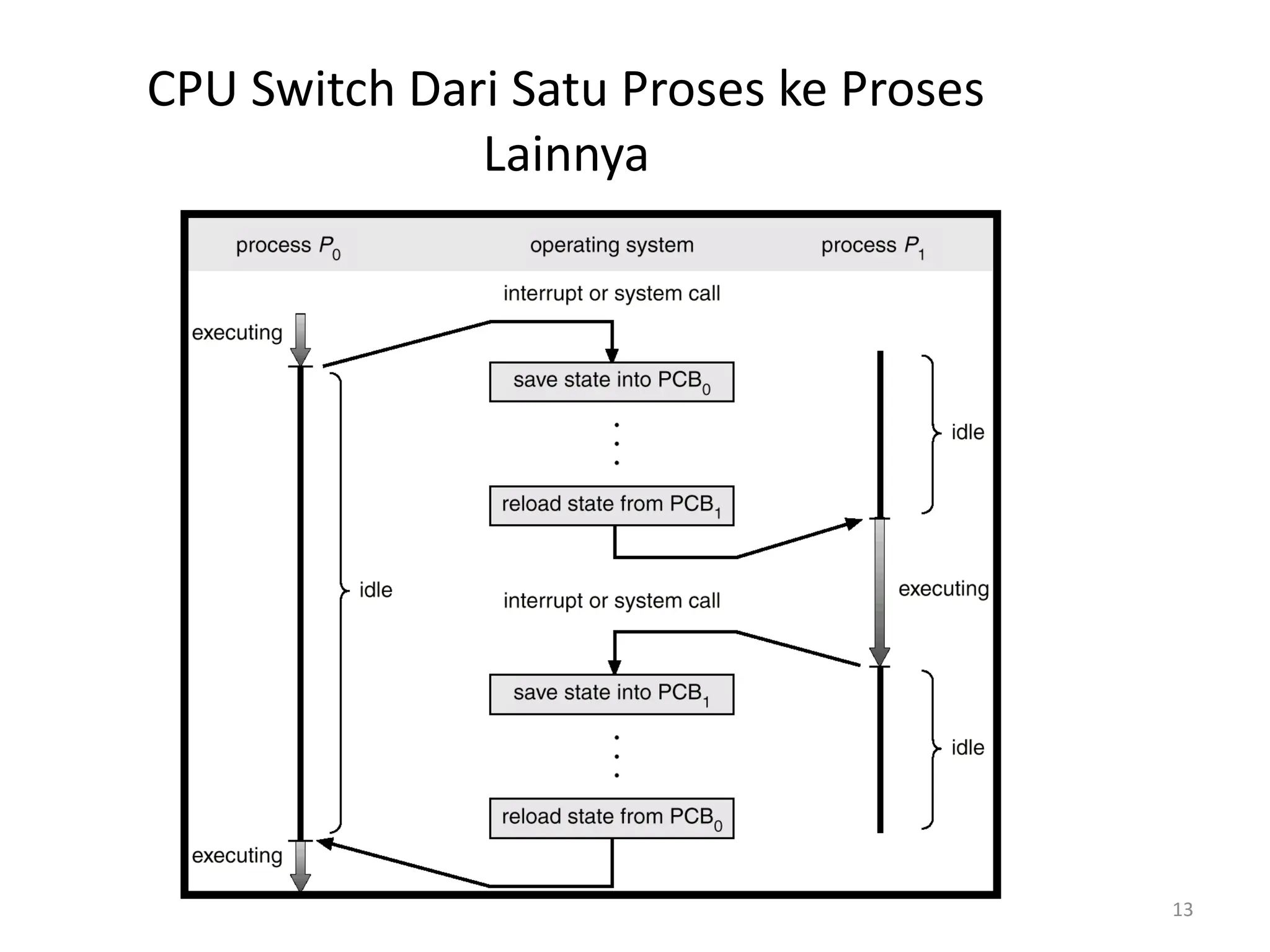 CPU Switch Dari Satu Proses ke Proses
Lainnya
13
 
