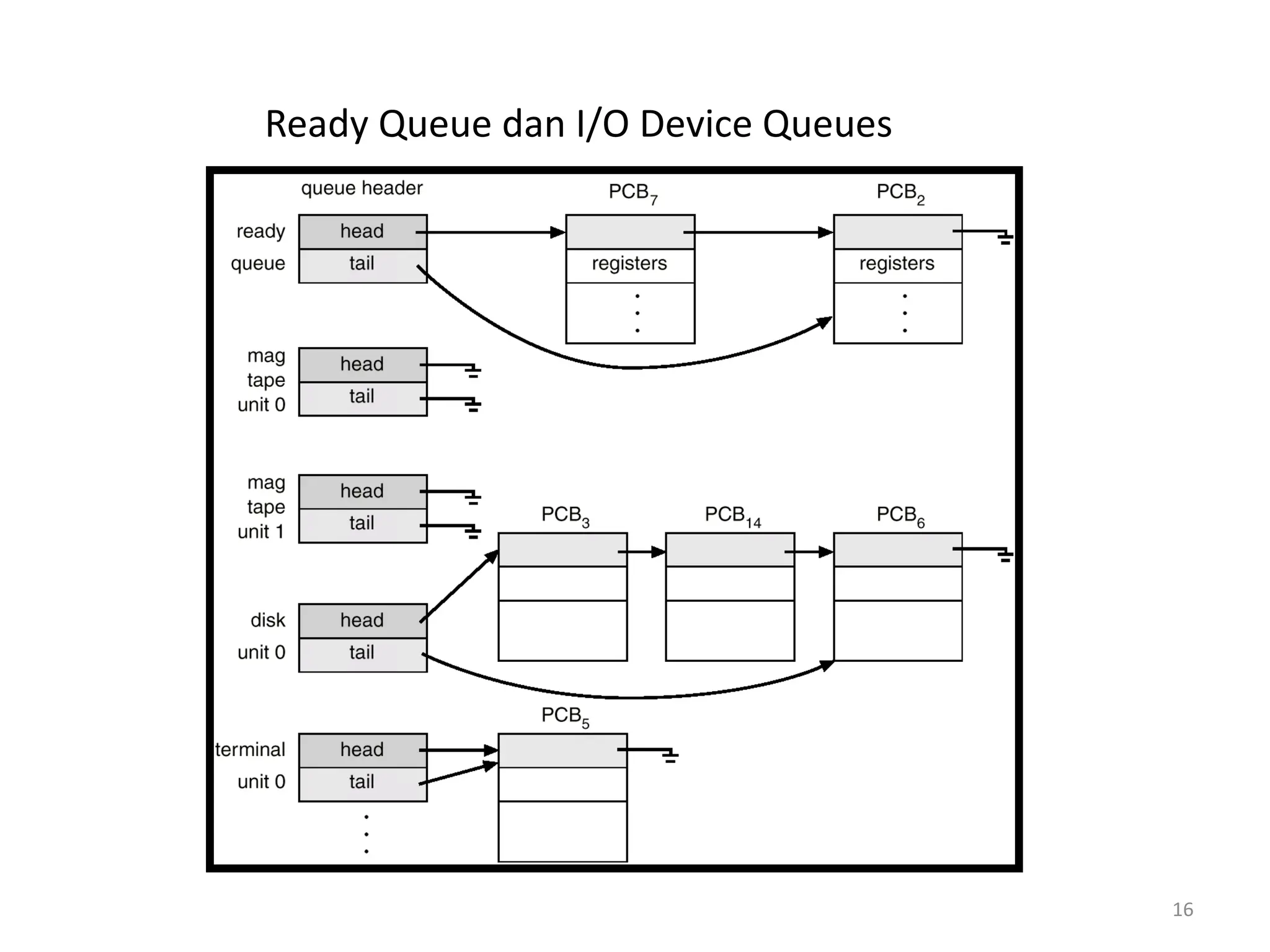 Ready Queue dan I/O Device Queues
16
 