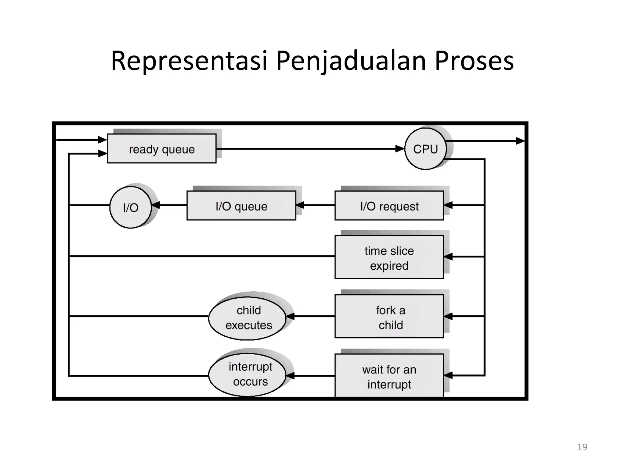 Representasi Penjadualan Proses
19
 