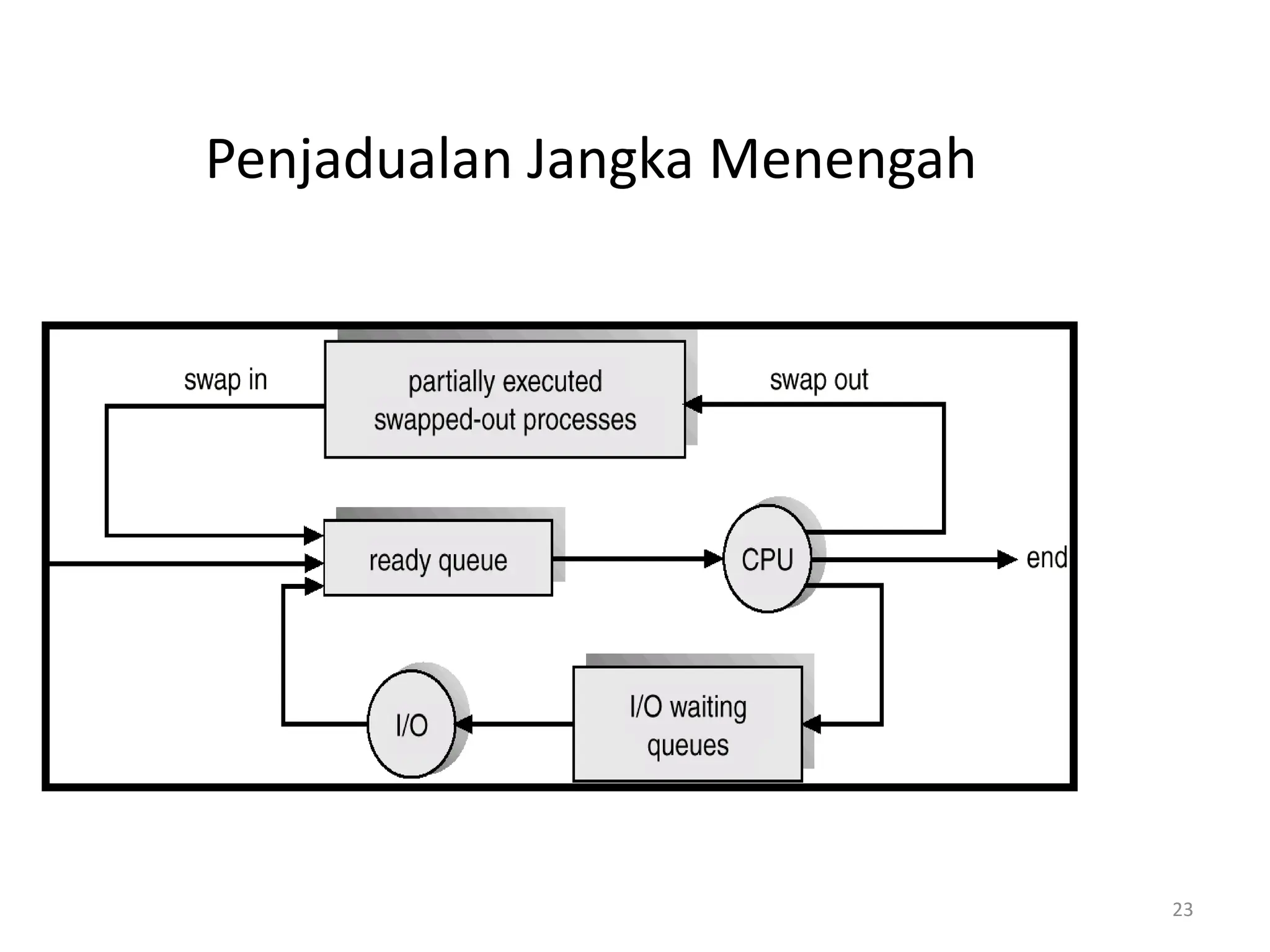 Penjadualan Jangka Menengah
23
 