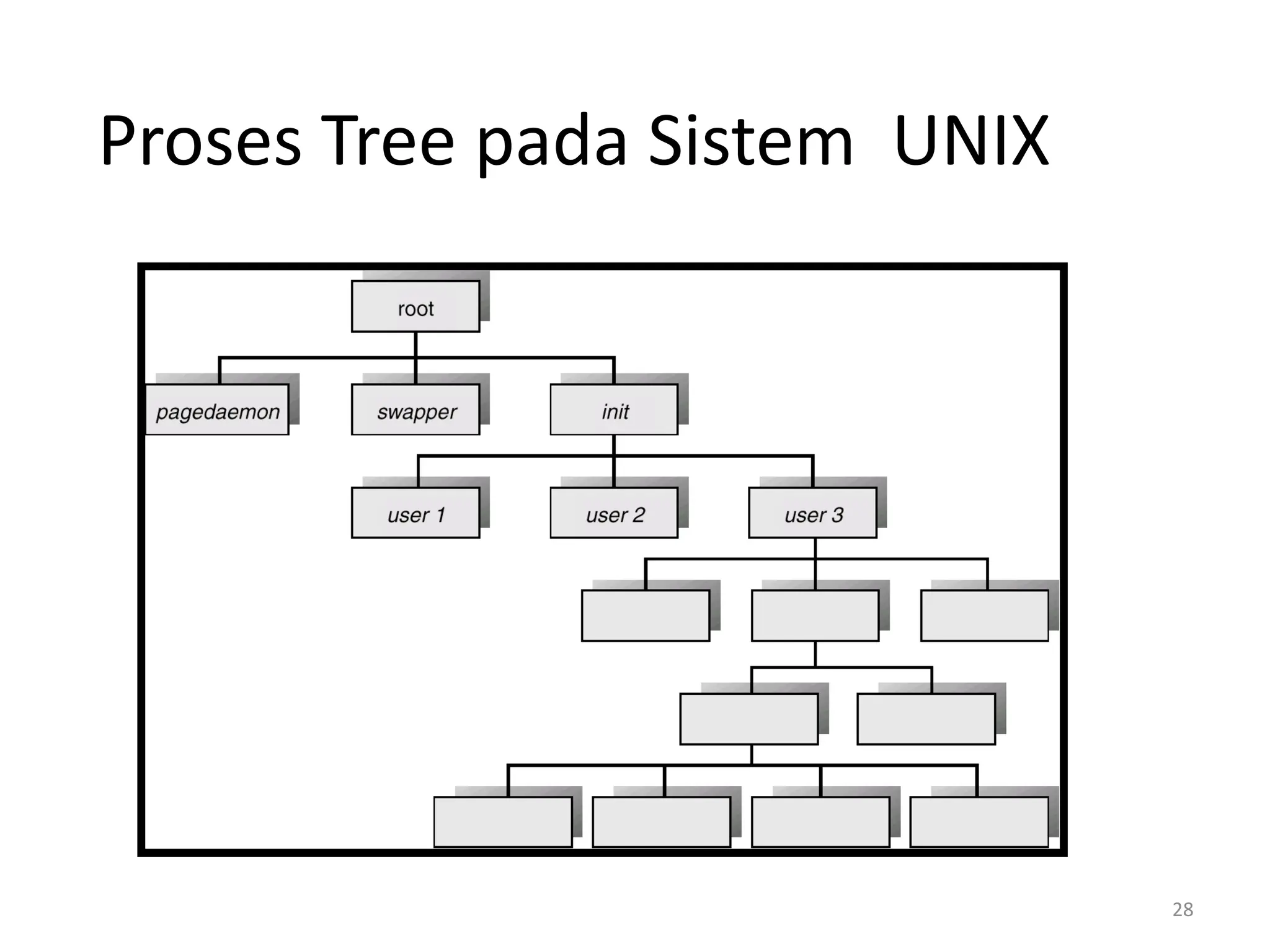 Proses Tree pada Sistem UNIX
28
 