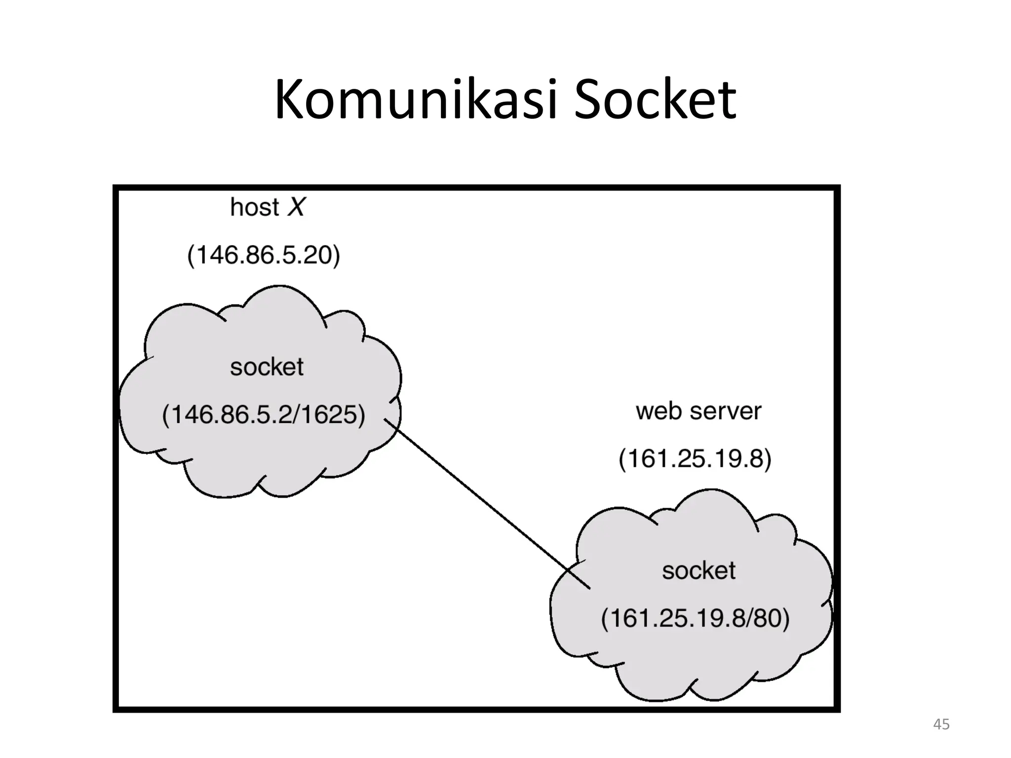 Komunikasi Socket
45
 