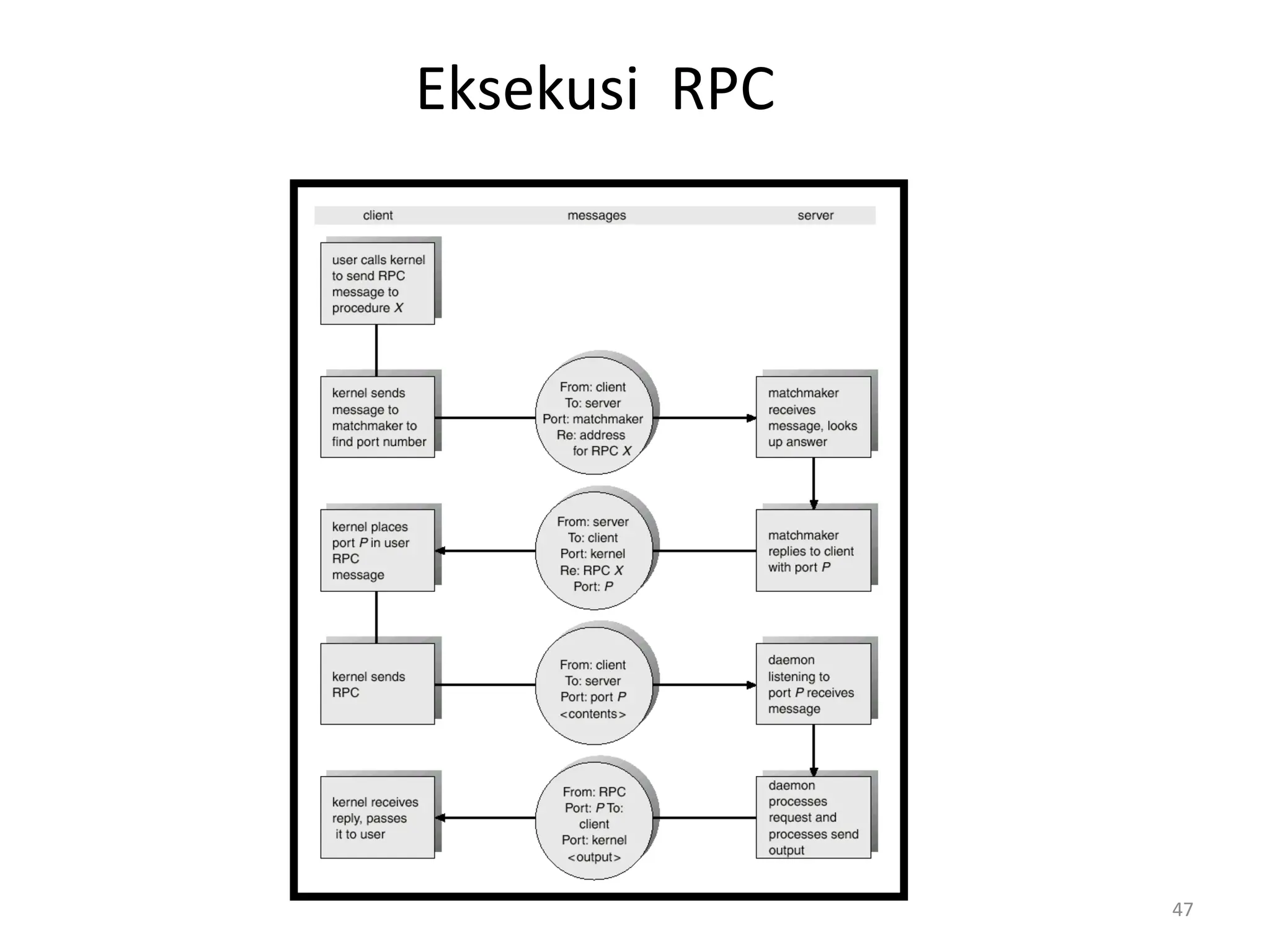 Eksekusi RPC
47
 