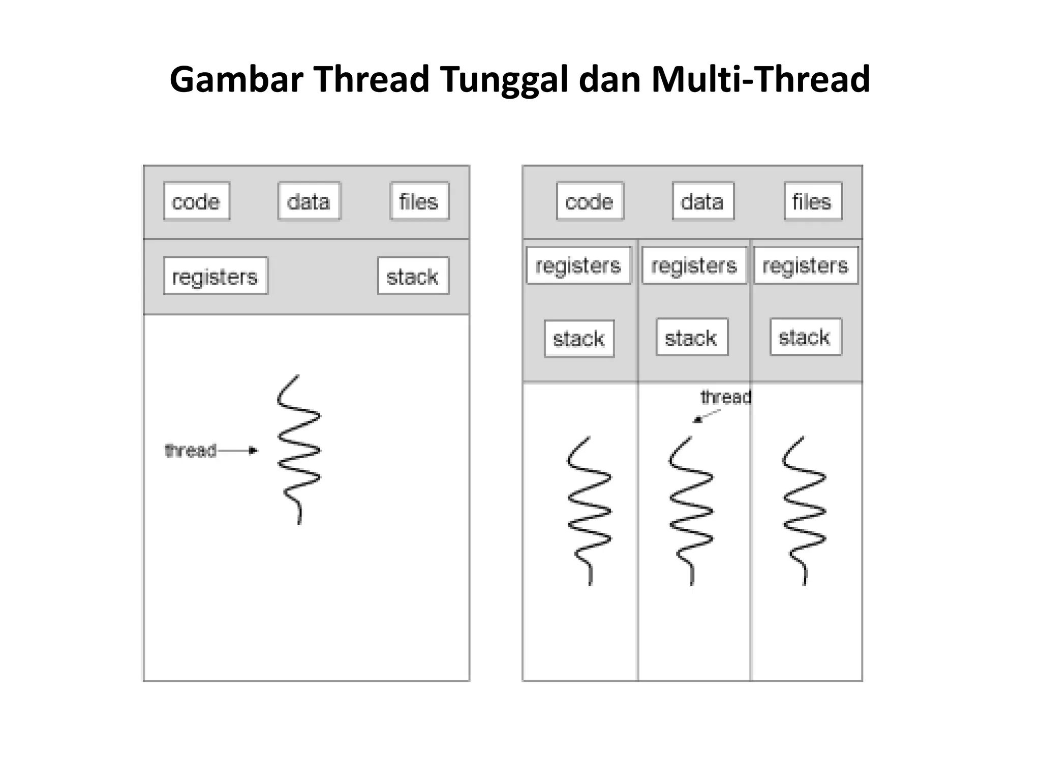 Gambar Thread Tunggal dan Multi-Thread
 