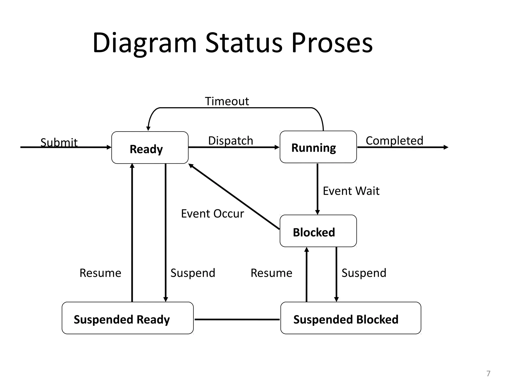 Diagram Status Proses
7
Ready Running
Blocked
Submit Dispatch Completed
Timeout
Suspended Blocked
Suspended Ready
Event Wait
Suspend
Resume
Suspend
Resume
Event Occur
 