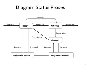 Diagram Status Proses
7
Ready Running
Blocked
Submit Dispatch Completed
Timeout
Suspended Blocked
Suspended Ready
Event Wait
Suspend
Resume
Suspend
Resume
Event Occur
 