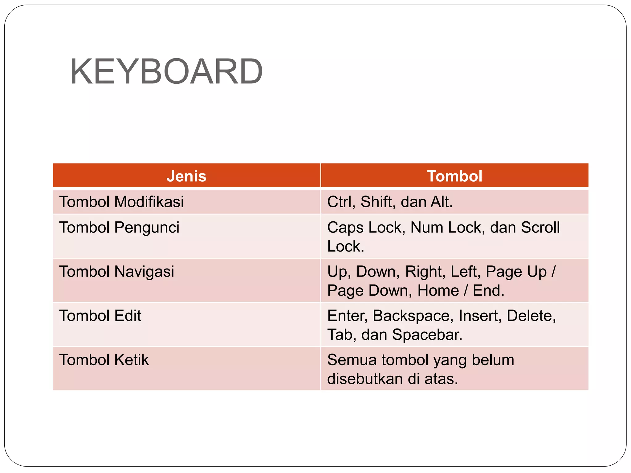 KEYBOARD
Jenis Tombol
Tombol Modifikasi Ctrl, Shift, dan Alt.
Tombol Pengunci Caps Lock, Num Lock, dan Scroll
Lock.
Tombol Navigasi Up, Down, Right, Left, Page Up /
Page Down, Home / End.
Tombol Edit Enter, Backspace, Insert, Delete,
Tab, dan Spacebar.
Tombol Ketik Semua tombol yang belum
disebutkan di atas.
 