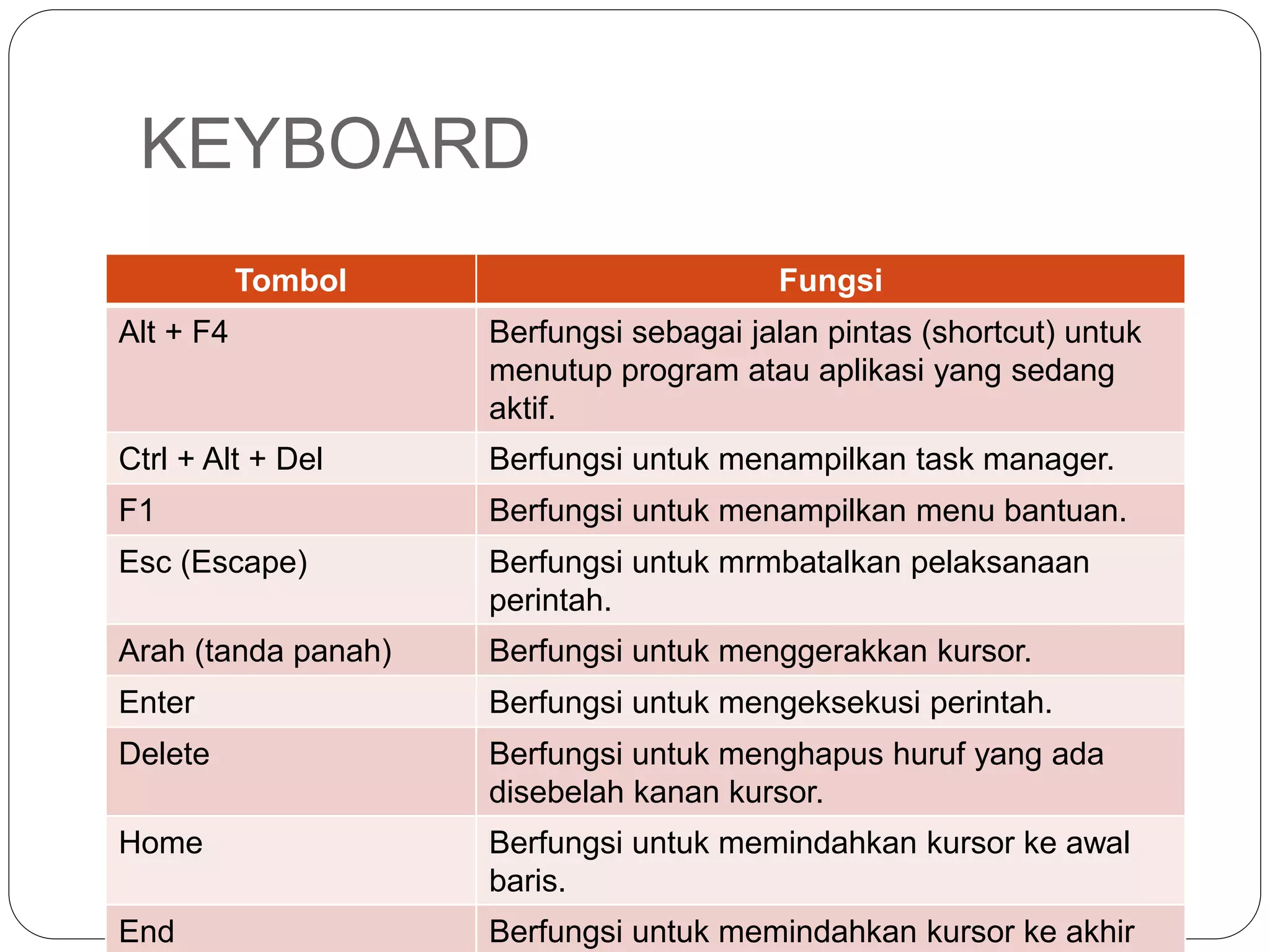 KEYBOARD
Tombol Fungsi
Alt + F4 Berfungsi sebagai jalan pintas (shortcut) untuk
menutup program atau aplikasi yang sedang
aktif.
Ctrl + Alt + Del Berfungsi untuk menampilkan task manager.
F1 Berfungsi untuk menampilkan menu bantuan.
Esc (Escape) Berfungsi untuk mrmbatalkan pelaksanaan
perintah.
Arah (tanda panah) Berfungsi untuk menggerakkan kursor.
Enter Berfungsi untuk mengeksekusi perintah.
Delete Berfungsi untuk menghapus huruf yang ada
disebelah kanan kursor.
Home Berfungsi untuk memindahkan kursor ke awal
baris.
End Berfungsi untuk memindahkan kursor ke akhir
 
