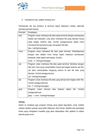 Sistem Operasi Jaringan
Page | 91
4. /var/log/cron.log: catatan tentang cron
Pembacaan file log tersebut di terminal dapat dilakukan melalui alternatif
perintah-perintah berikut:
Perintah Penjelasan
less Program untuk membaca file teks pada terminal dengan pembacaan
keatas dan kebawah. Less akan membaca file yang ditunjuk hanya
pada bagian tertentu saja. Contoh penggunaanya dapat untuk
membaca file log karena juga merupakan file teks.
less /var/log/messages
more Program untuk membaca file teks pada terminal. Perbedaannya
dengan less adalah more hanya dapat melakuan pembacaan
kebawah, tidak dapat naik keatas. Contoh:
more –f /var/log/messages
cat Program untuk membaca file teks pada terminal. Berbeda dengan
less dan more yang menampilkan hanya per-bagian tertentu dari file,
cat akan menampilkan langsung semua isi dari file teks yang
ditunjuk. Contoh penggunannya:
cat /var/log/messages
tail Program untuk membaca file teks yang dimulai dari bagian akhir file.
Contoh penggunaannya:
tail –f /var/log/messages
grep Program untuk mencari teks tertentu dalam file. Contoh
penggunaannya:
grep –i error /var/log/messages
dmesg
Selain itu terdapat juga program dmesg yang dapat digunakan untuk melihat
catatan-catatan operasi yang telah dilakukan oleh kernel. Apabila ada perangkat
keras yang mengalami masalah juga akan ditampilkan oleh aplikasi ini dalam
bentuk pesan error.
 