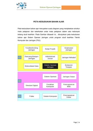 Sistem Operasi Jaringan
Page | ix
PETA KEDUDUKAN BAHAN AJAR
Peta kedudukan bahan ajar merupakan suatu diagram yang menjelaskan struktur
mata pelajaran dan keterkaitan antar mata pelajaran dalam satu kelompok
bidang studi keahlian. Pada Gambar dibawah ini, ditunjukkan peta kedudukan
bahan ajar Sistem Operasi Jaringan untuk program studi keahlian Teknik
Komputer dan Jaringan (TKJ).
 