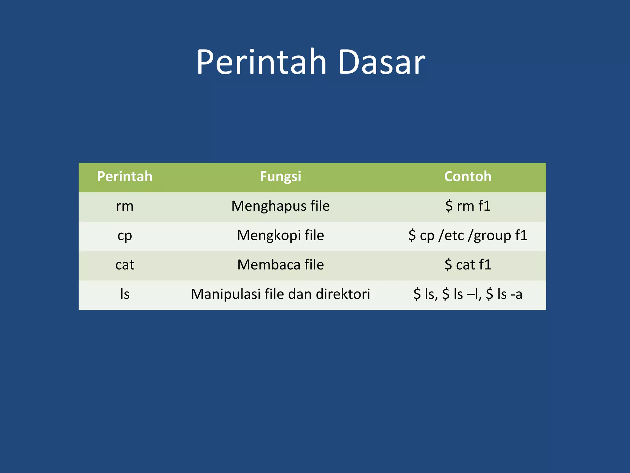 Perintah Dasar 
Perintah Fungsi Contoh 
rm Menghapus file $ rm f1 
cp Mengkopi file $ cp /etc /group f1 
cat Membaca file $ cat f1 
ls Manipulasi file dan direktori $ ls, $ ls –l, $ ls -a 
 